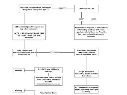 Site Manager Procedure